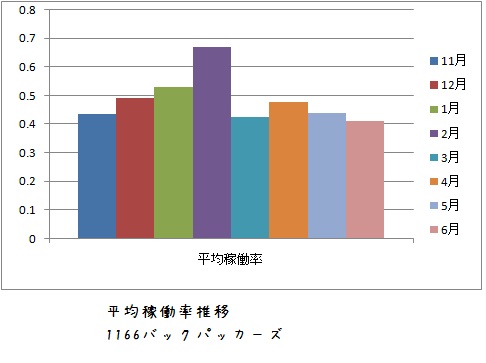 6月の統計