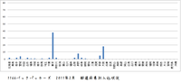 2月の統計