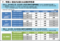 事業復活支援金 2021年（R3）の確定申告は済ませなきゃいけないの？