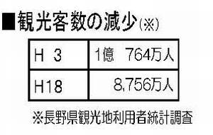 長野県観光地利用者統計調査より