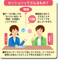 コーチング・コーチングセッションとは…