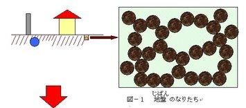 人工地震と液状化現象のしくみ