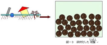 人工地震と液状化現象のしくみ