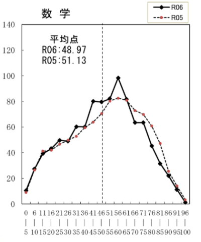 長野県後期選抜　教科別得点アップのカギ①数学