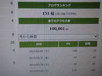 １００，０００アクセス突破しました