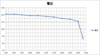 ・9年目を迎えたバッテリーのリフレッシュ