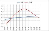 窓用エアコンで家全体を冷房＜実証＞