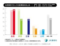 東京で立件民主党が大躍進