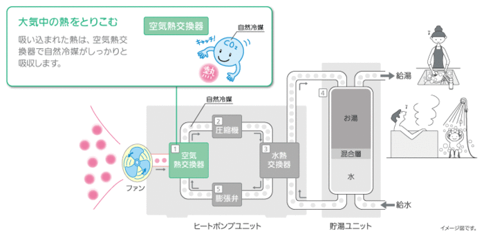 エコで大切なものである