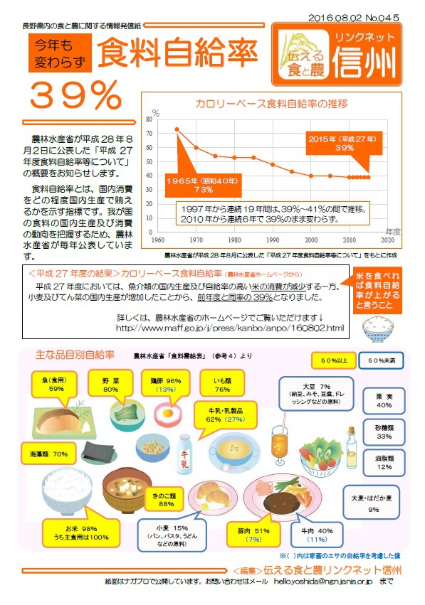 食料自給率　今年も変わらず