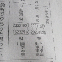 日立東京、９点差を跳ね返し東芝神奈川を敗る／バスケットボール全日本選手権