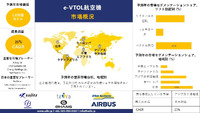 世界のe-VTOL航空機産業規模調査、シェア、動向、洞察、トップメー…