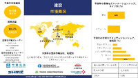 世界の建設業界の市場規模調査、シェア、動向、洞察、トップメーカ…
