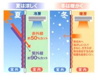 窓に遮熱塗装で秋の紫外線対策を