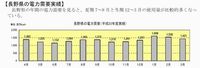 「さわやか信州省エネ大作戦 2011 冬」が終了