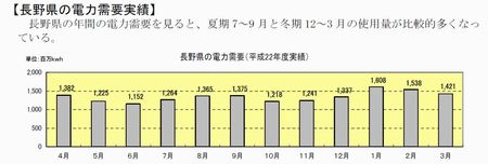 長野県の電力需要実績