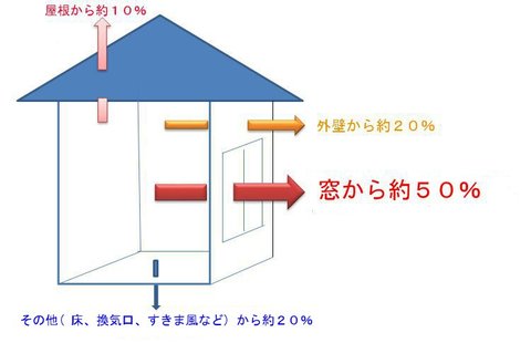 部位別の熱損失の割合