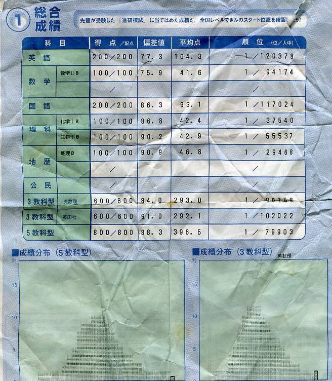 僕の高校の成績です。恥ずかしくて丸めました。