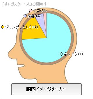 びっくりした脳内結果