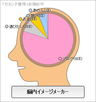 びっくりした脳内結果