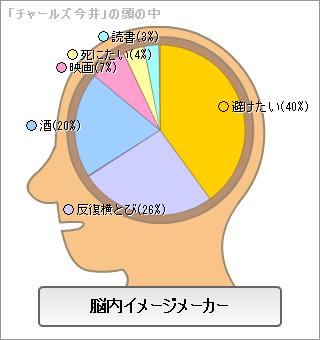 びっくりした脳内結果