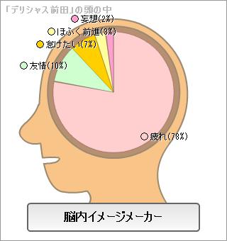 びっくりした脳内結果