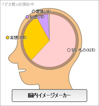 びっくりした脳内結果