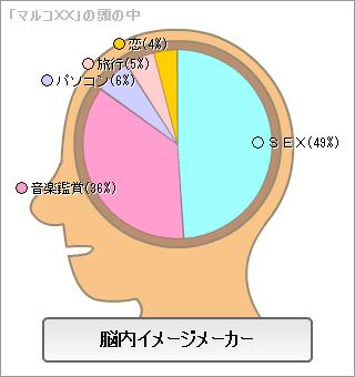 びっくりした脳内結果