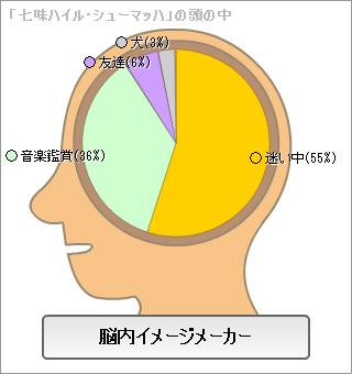 びっくりした脳内結果
