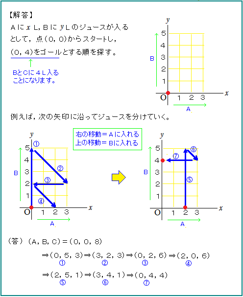 三石 数学塾 油分け算