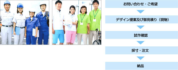 お問合せ→ご提案→試作→採寸→納品
