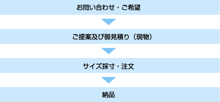 お問合せ・ご希望→ご提案・お見積もり→採寸→納品
